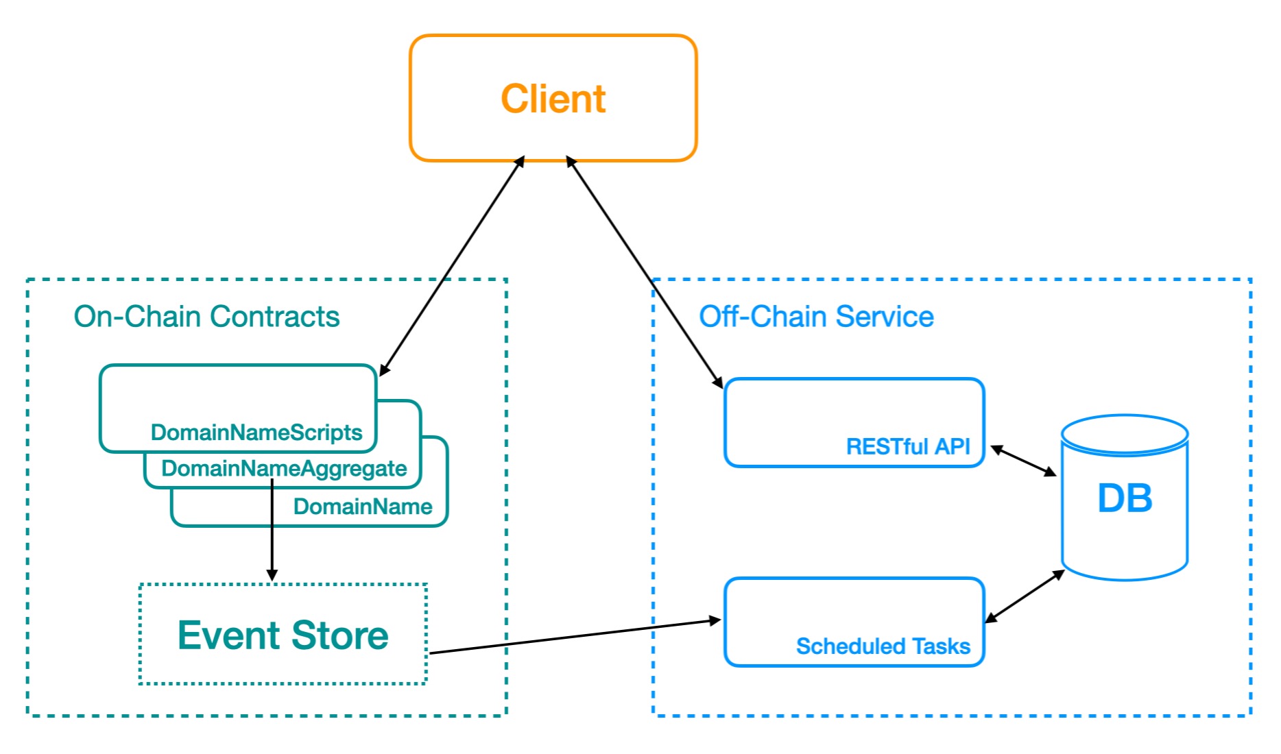 Demo Domain Name System Architecture