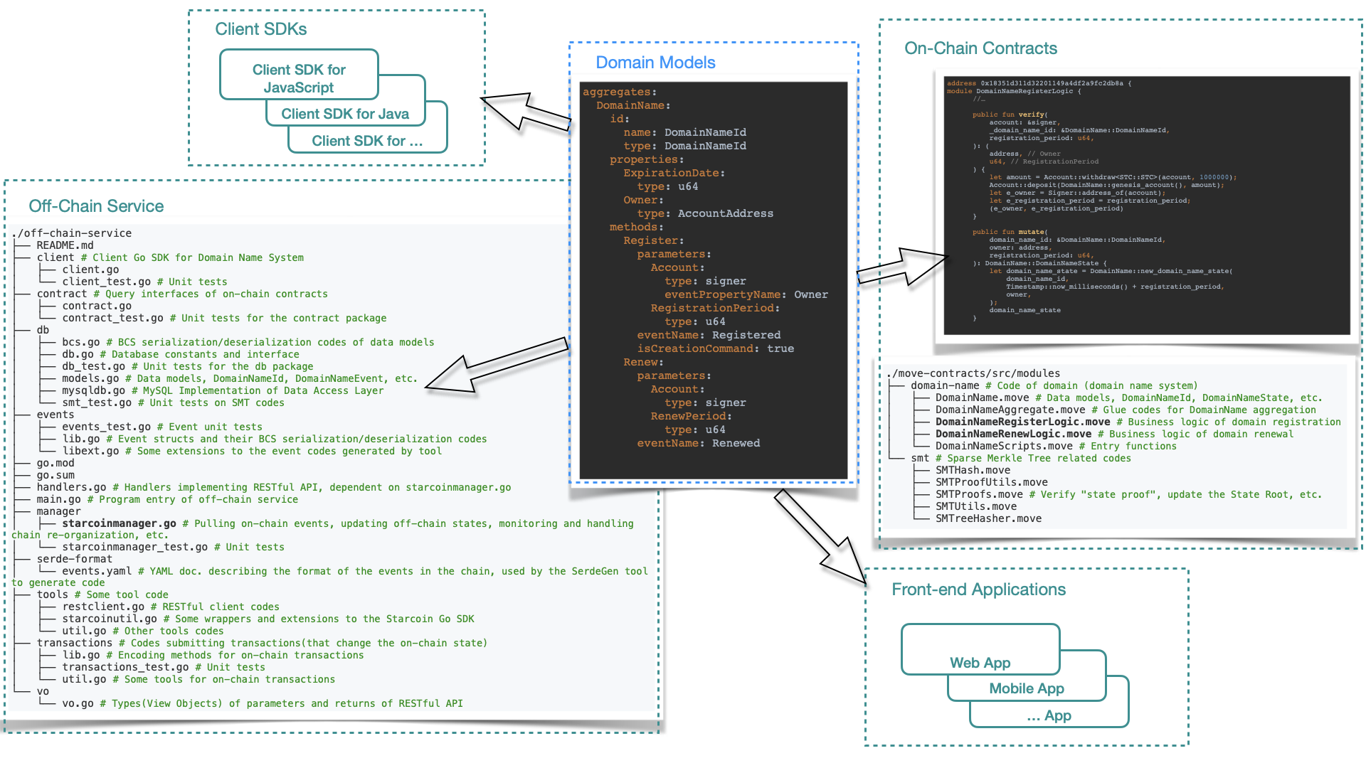 Domain Models As the Core