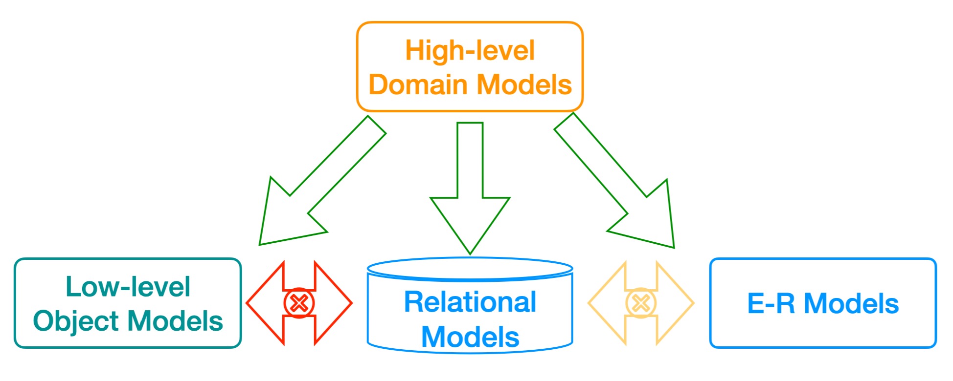 Mappings Between Models